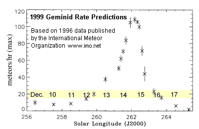 Geminids Forecast for December 1999
