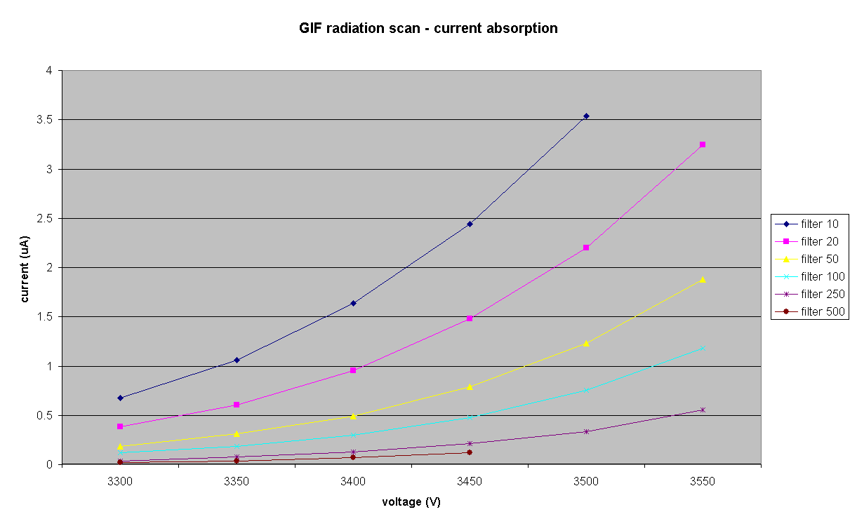 Chart GIF radiation scan - current absorption